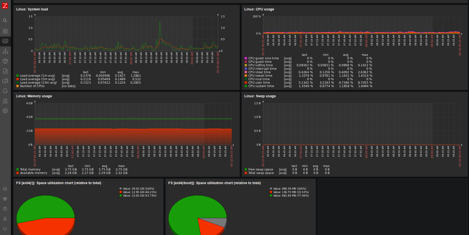 Zabbix screen shot of my server monitoring
