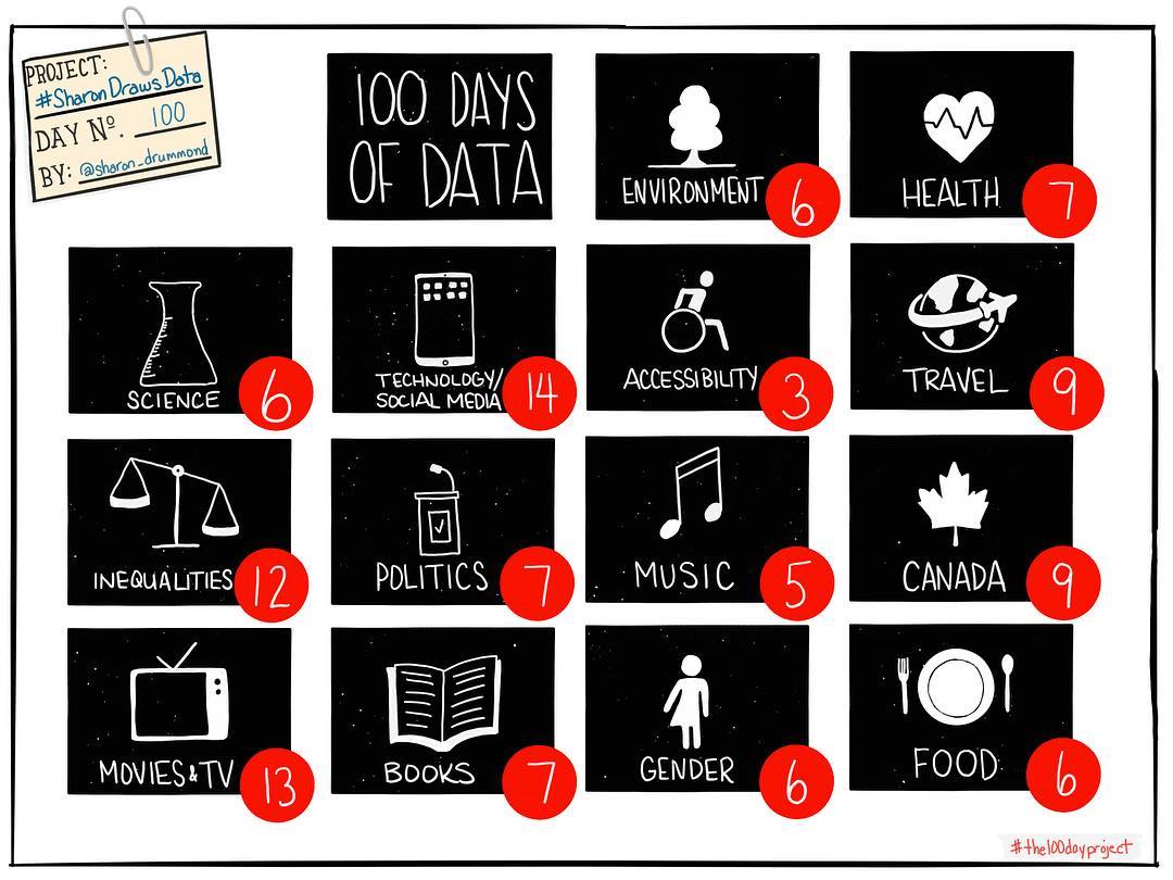 100 Days of Data